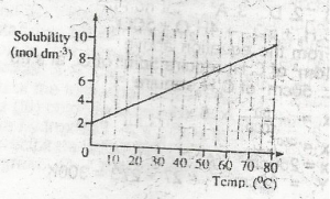 from the diagram above, the mass of crystals deposited when 1 a dm² of saturated solution of NaCl is cooled from 80°C to 60°C is